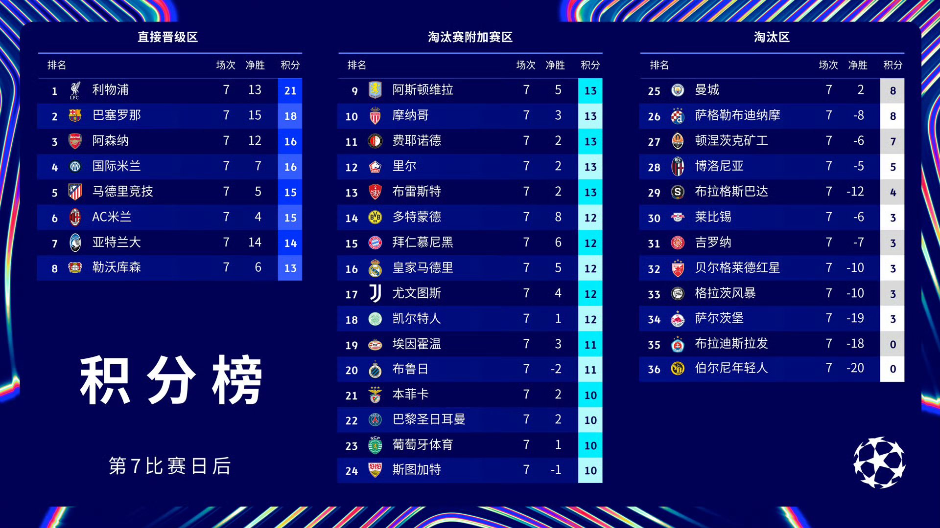 包含巴黎圣日耳曼战平瓦朗谢纳，难以追上榜首的词条